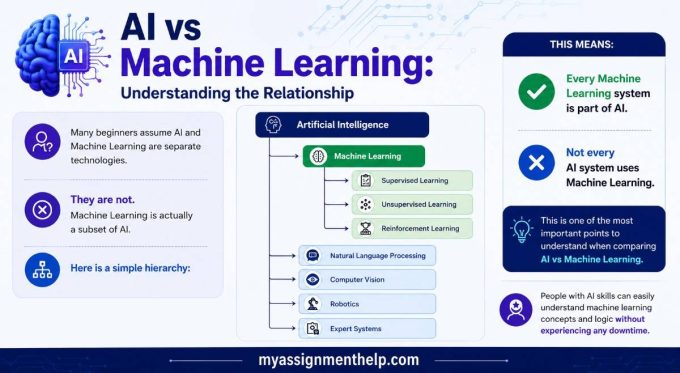 AI vs Machine Learning