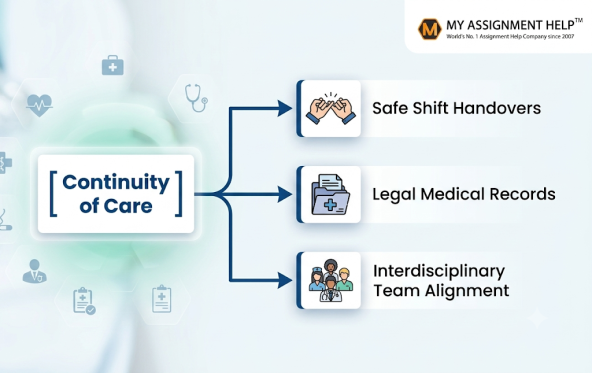 A horizontal flowchart from a light blue background shows "[Continuity of Care]" leading to "Safe Shift Handovers," "Legal Medical Records," and "Interdisciplinary Team Alignment." The top right has the "MY ASSIGNMENT HELP" logo.