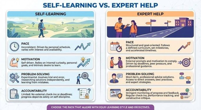 self learning and expert help has it's own pros and cons