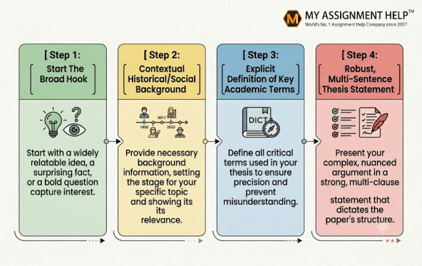 A four-step horizontal process flowchart for academic writing, featuring the My Assignment Help logo in the top right corner.