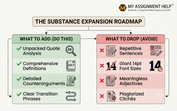 The Substance Expansion Roadmap chart contrasting items to add and avoid, with the My Assignment Help logo in the top corner.