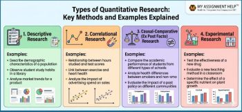 An infographic explaining the four types of quantitative research: descriptive, correlational, causal-comparative, and experimental, with examples for each type.