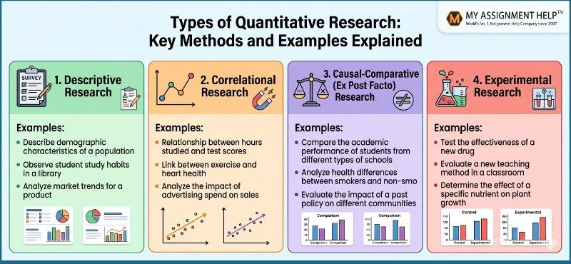 An infographic explaining the four types of quantitative research: descriptive, correlational, causal-comparative, and experimental, with examples for each type.