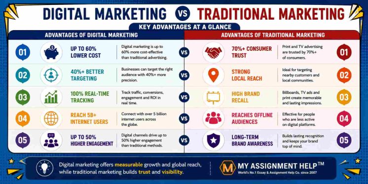 Digital Marketing Advantages