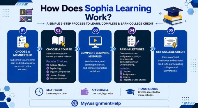 Sophia Learning
